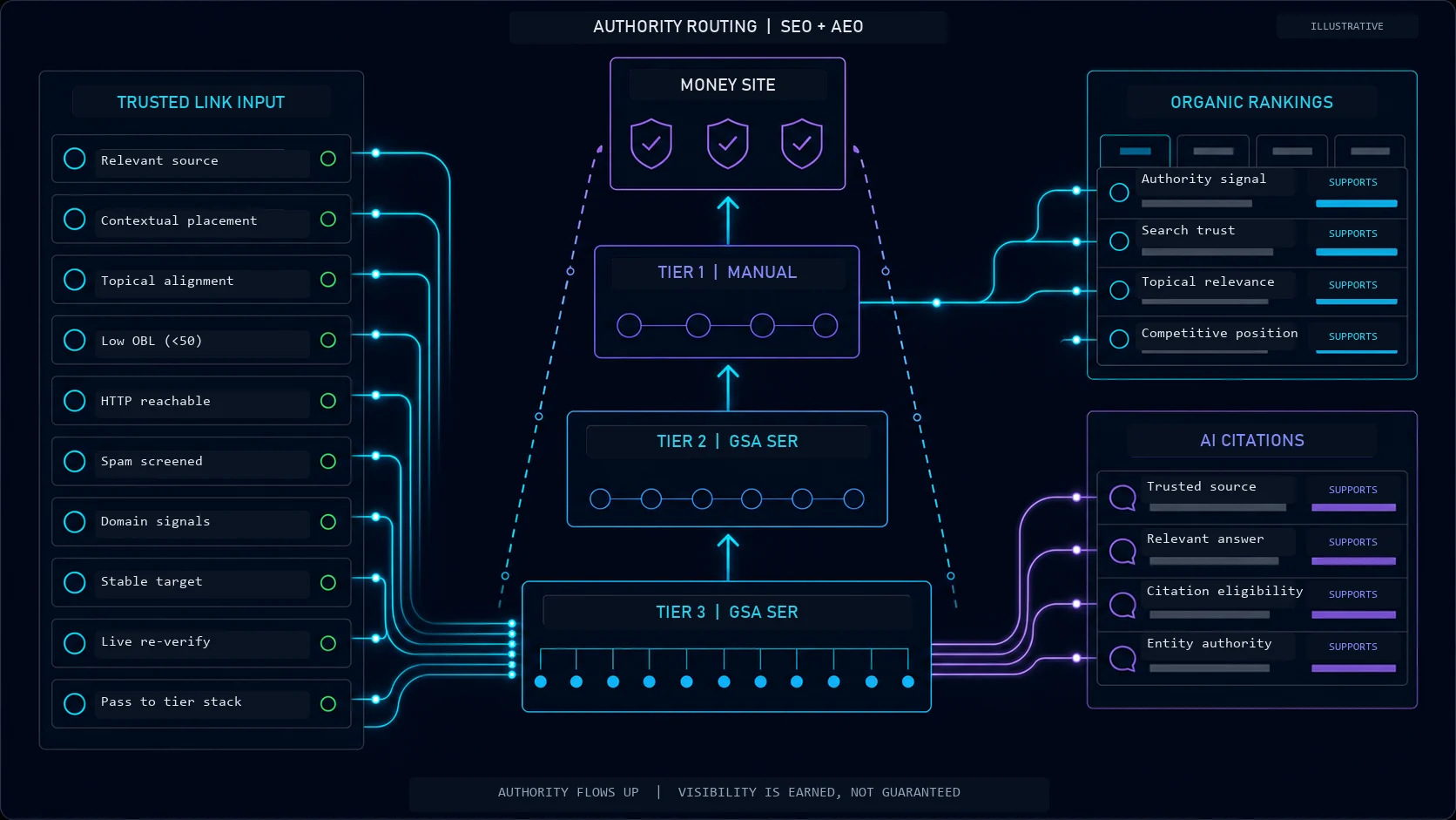 Illustrative authority routing console showing trusted link inputs flowing through GSA SER Tier 3 and Tier 2, a manually controlled Tier 1, and onward to a money site, organic rankings, and AI citation visibility.