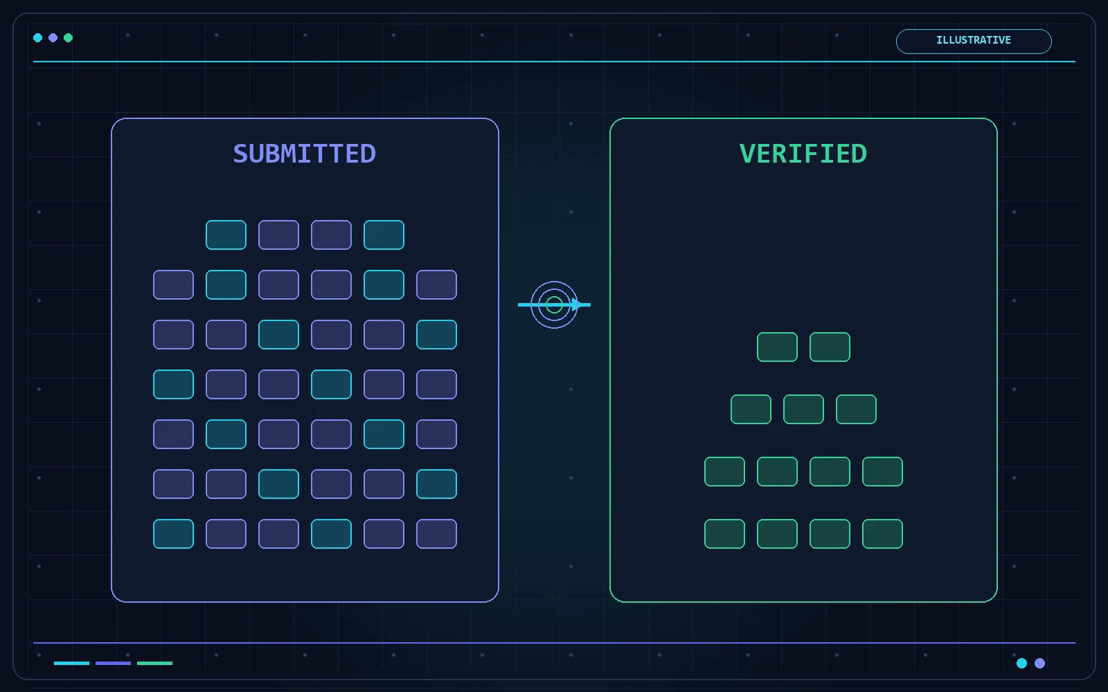 Illustration contrasting a large submitted count with a smaller verified count, showing the gap between attempts and links that exist.