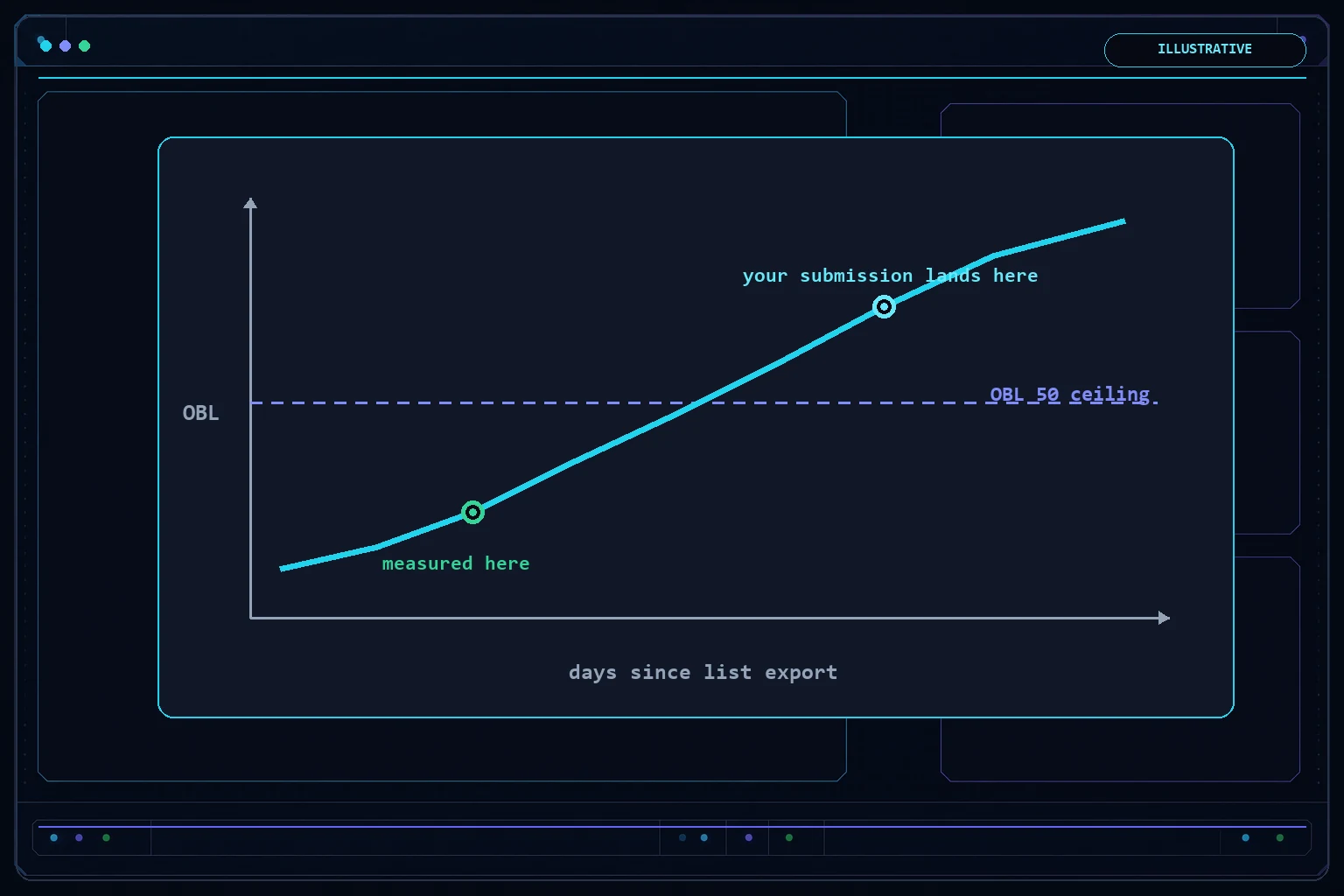 Illustrative chart showing a page&rsquo;s outbound-link count climbing in the days after a list is exported, crossing an OBL 50 ceiling between the point where it was measured and the point where a later submission lands.
